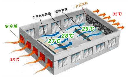 負壓風機降溫有哪些優(yōu)勢呢？